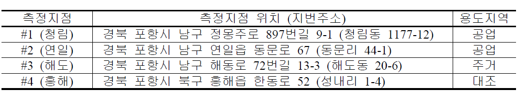 측정지점 개황