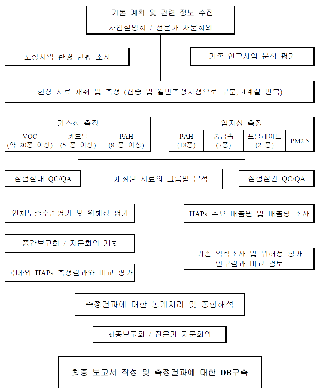 본 연구사업의 추진체계.