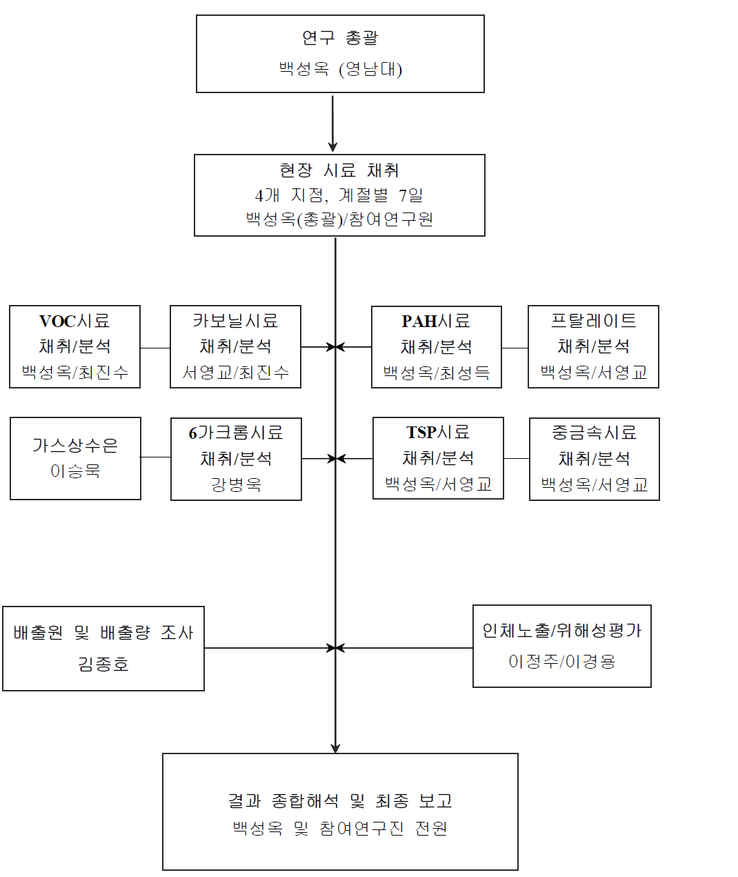 본 연구사업의 참여연구원 역할 분담체계.