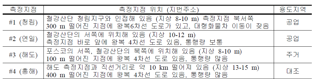 포항지역 HAPs 측정지점 및 주변개황