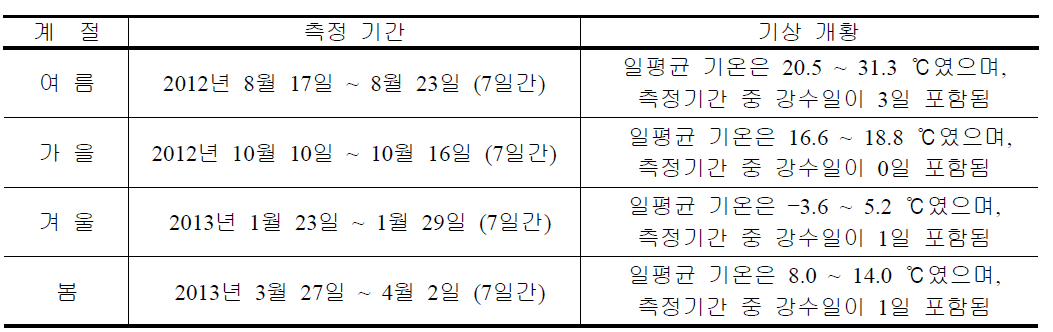 포항지역 HAPs 측정기간 및 기상개황