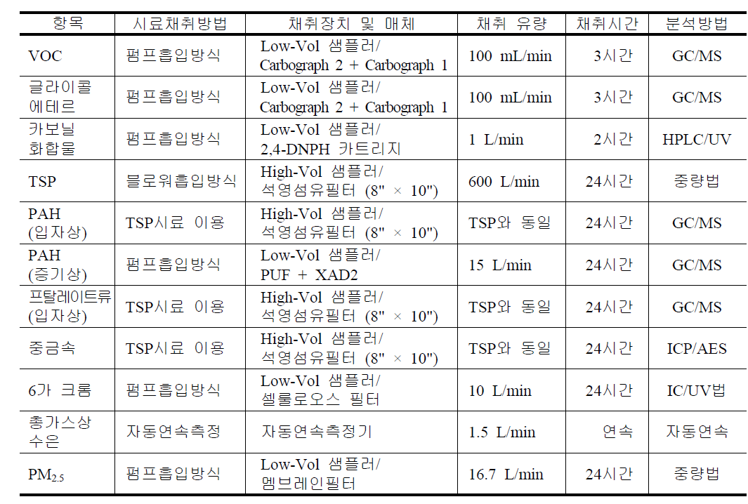 본 연구에서 사용한 HAPs 항목별 측정방법 및 시료채취 장치