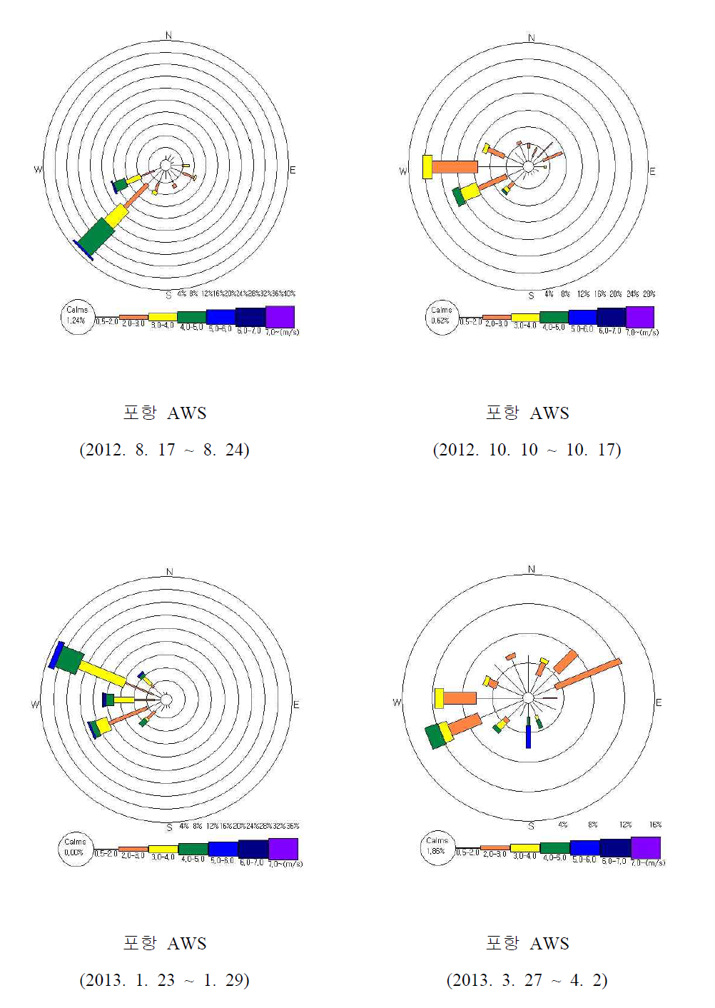 측정 기간 중 측정 지점의 풍향 분포 (포항 AWS).