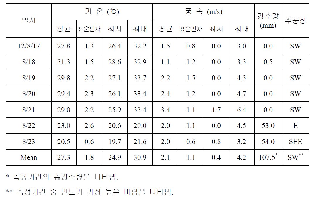 2012년 8월 (여름) 측정기간 중 기상개황 (포항시 송도동 AWS)