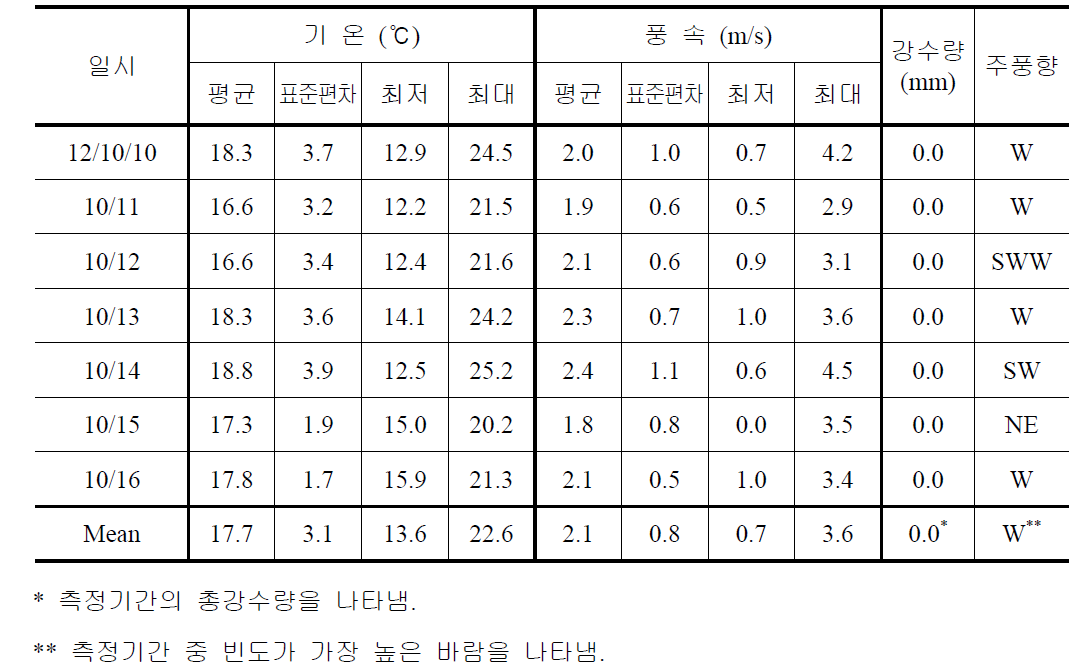 2012년 10월 (가을) 측정기간 중 기상개황 (포항시 송도동 AWS)