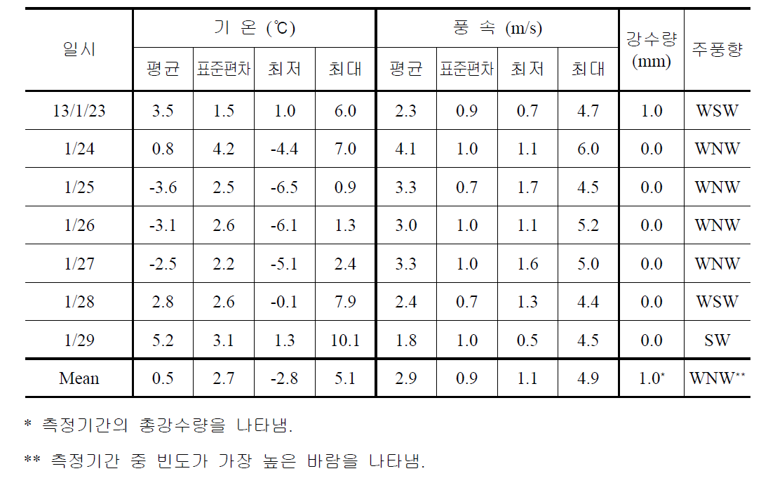 2013년 1월 (겨울) 측정기간 중 기상개황 (포항시 송도동 AWS)