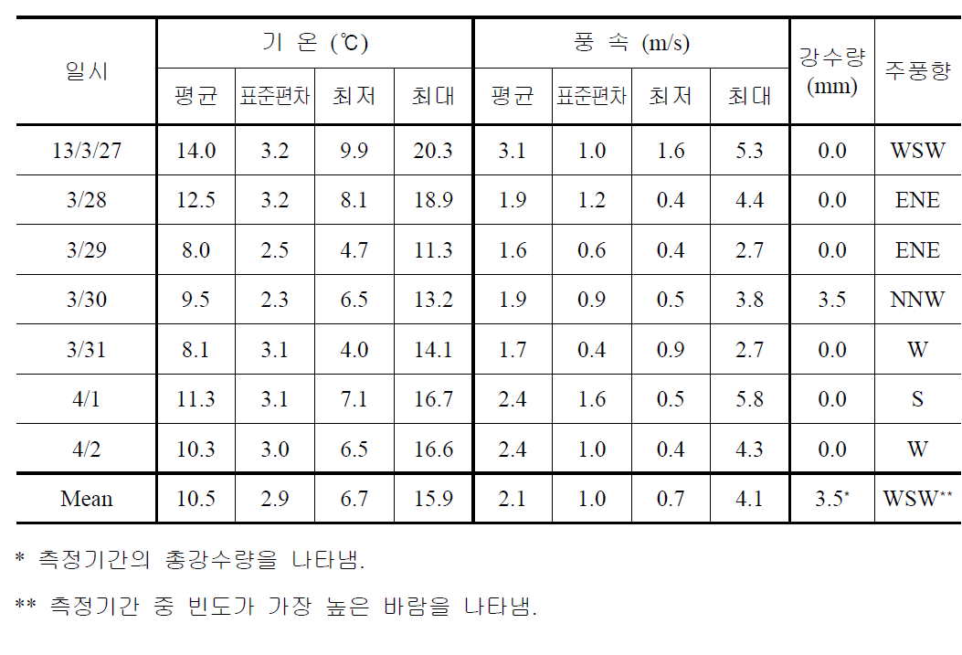 2013년 3월 (봄) 측정기간 중 기상개황 (포항시 송도동 AWS)