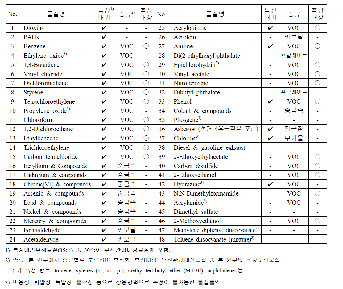 환경부 우선관리대상물질 중 측정대상 휘발성유기화합물 항목