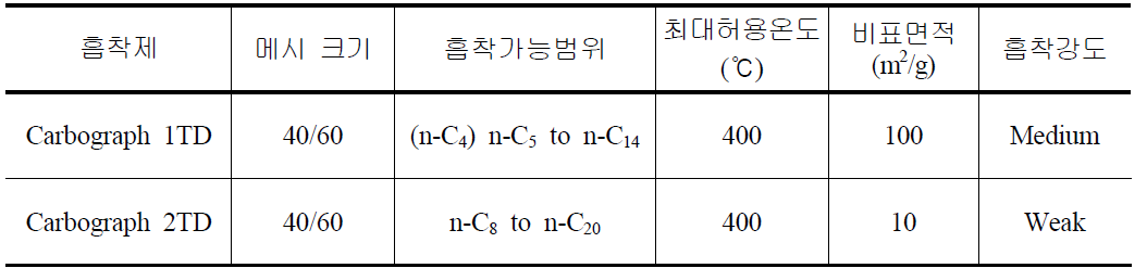 흡착관법에 의한 VOC 시료채취용 흡착제의 종류와 특성