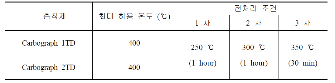 VOC 시료 채취용 흡착관 전처리 조건