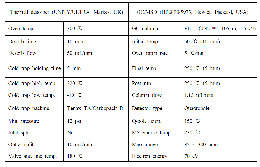 흡착관법에 의한 VOC분석에 사용된 자동 열탈착장치 및 GC/MS 운전 조건
