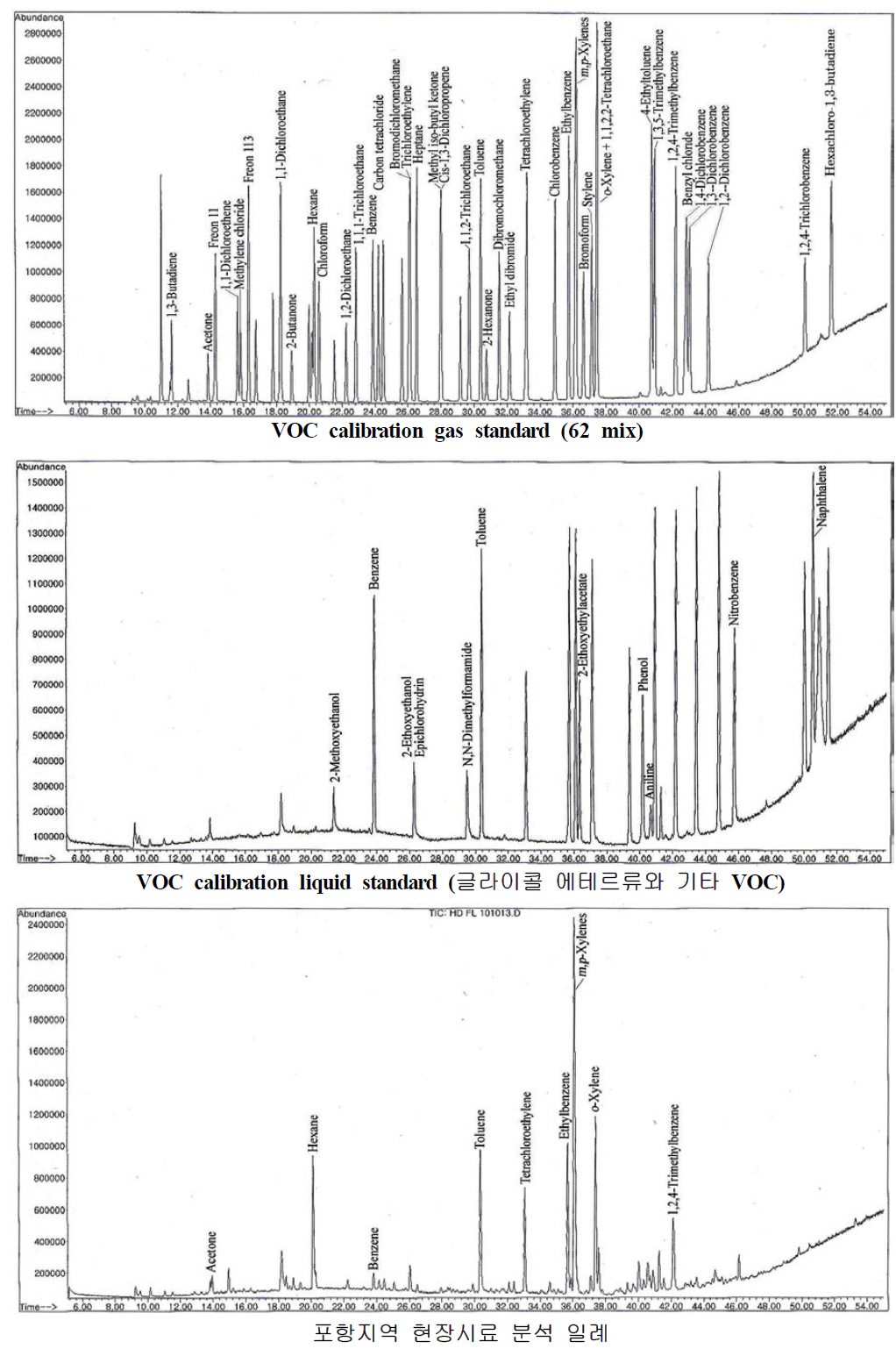 VOC 표준시료 및 실제시료의 GC/MS 크로마토그램 일례.