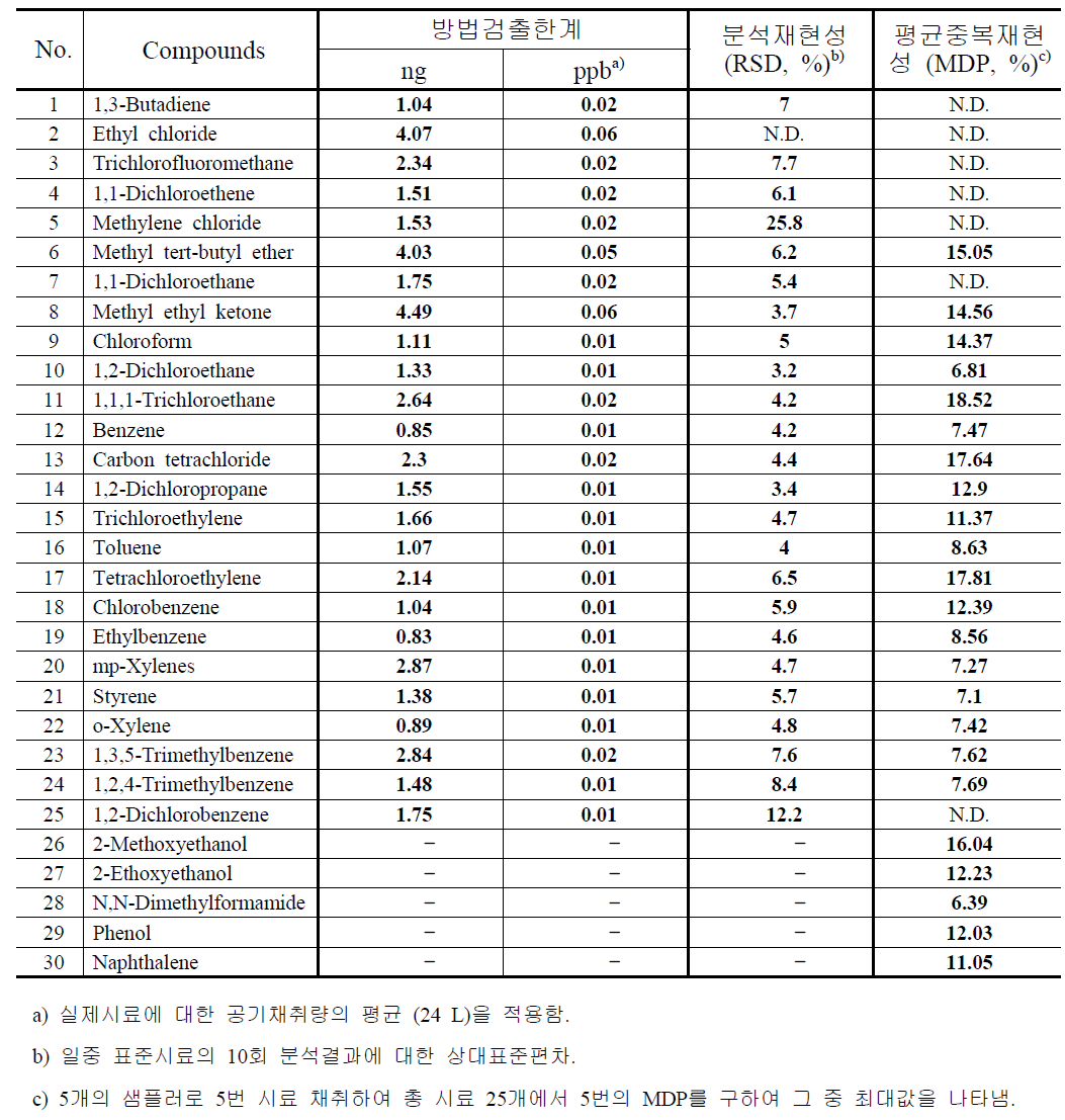 흡착관법에 의한 VOC의 일중 및 일간 분석재현성 평가결과