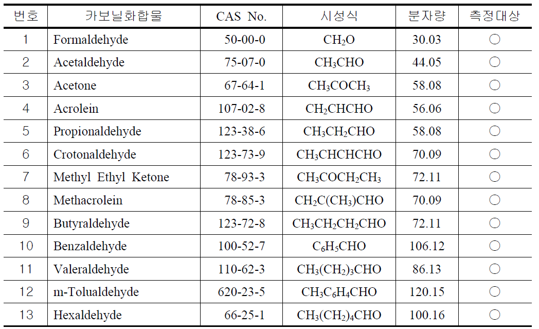 측정 대상 카보닐화합물의 종류 및 화학적 특성