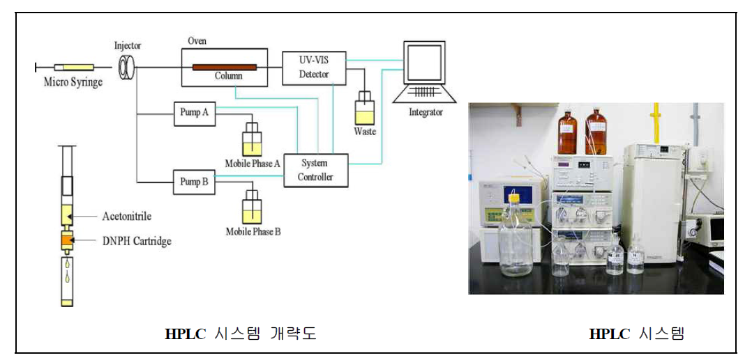 카보닐화합물 분석용 HPLC 시스템.