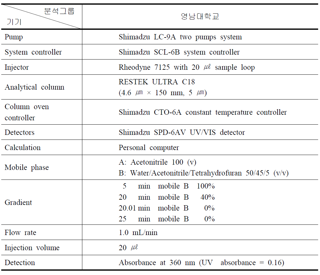 영남대학교의 HPLC/UV 기기사양 및 운전조건.