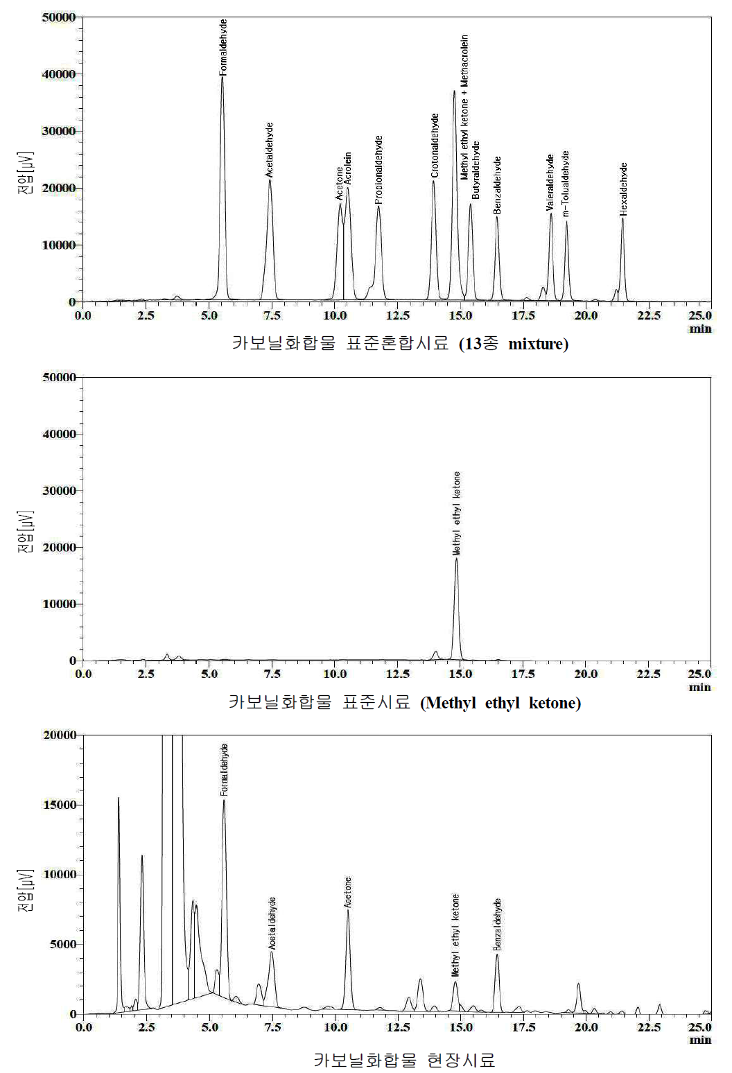 카보닐화합물 표준시료와 현장시료에 대한 크로마토그램 일례.