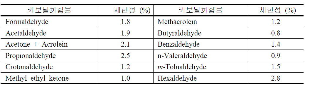 카보닐화합물 분석 재현성