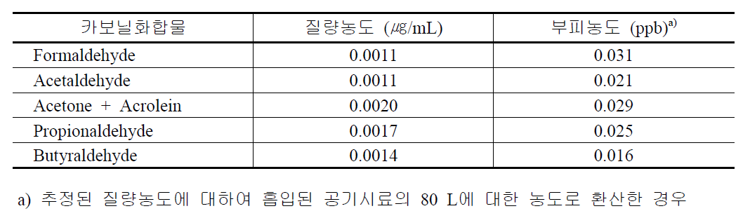 주요 카보닐화합물의 검출저한계 추정결과