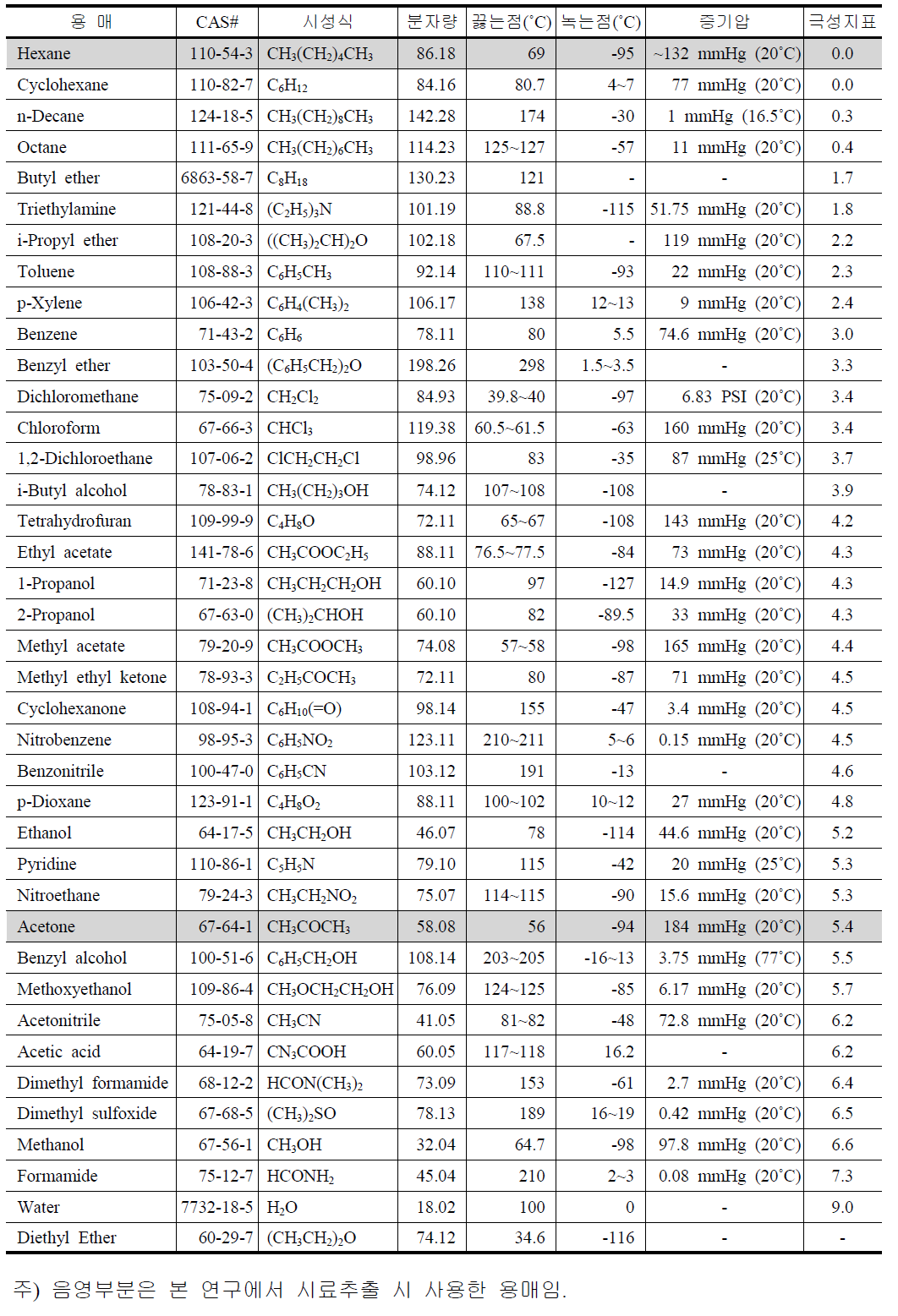 각종 유기용매의 물성치와 극성지표