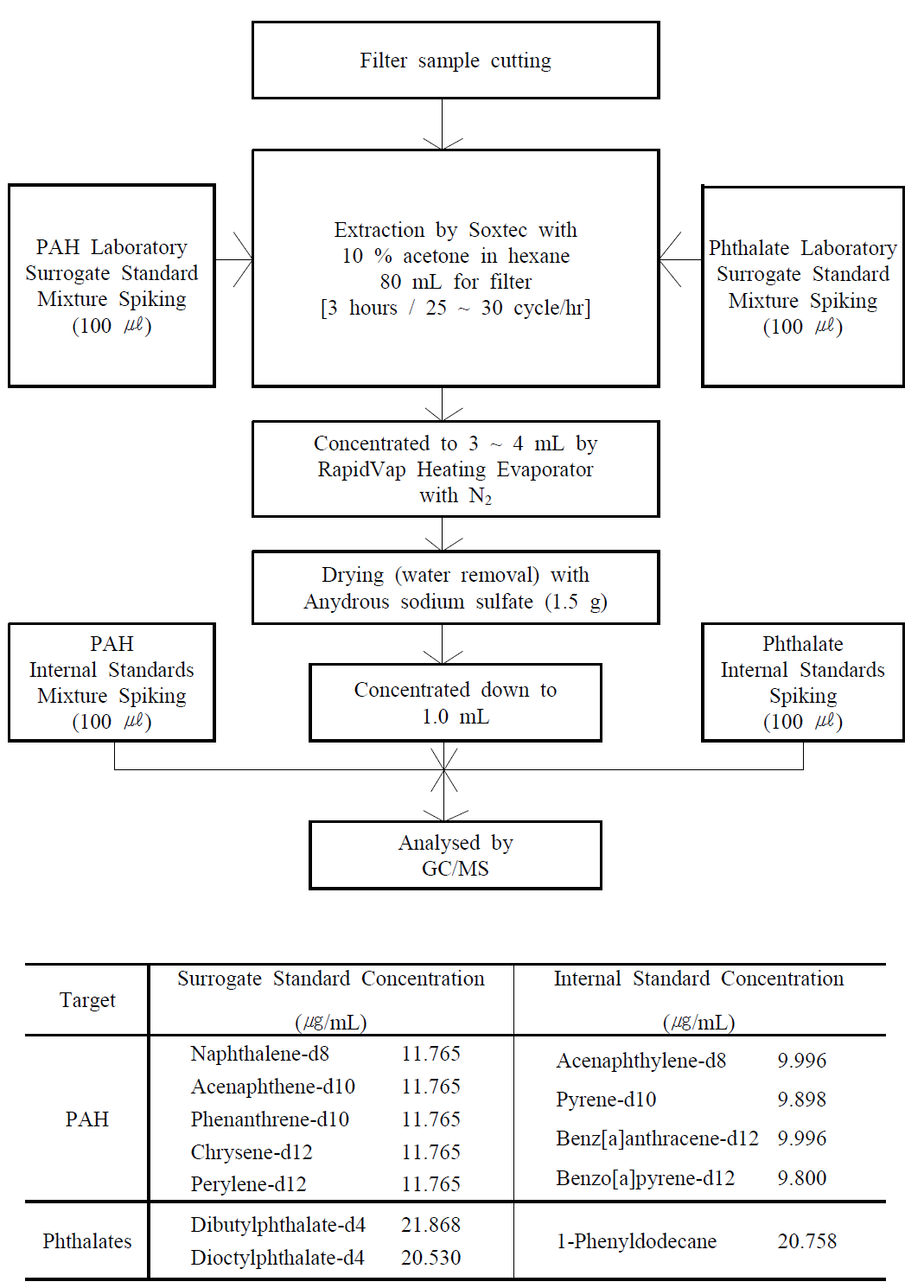 PAH와 프탈레이트류 시료의 추출, 농축 및 분석 순서 개략도.