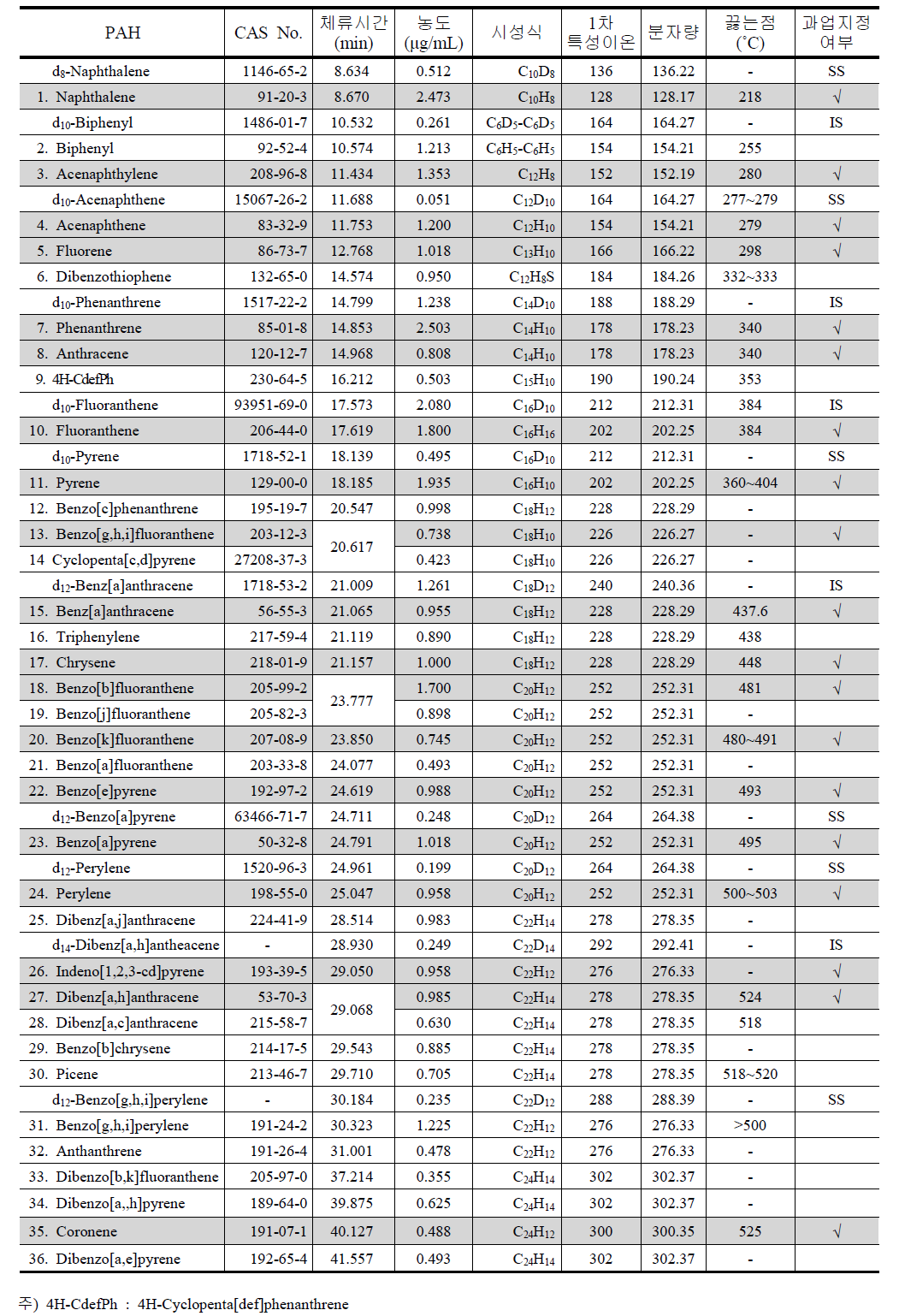 측정대상 PAH의 종류 및 화학적 특성