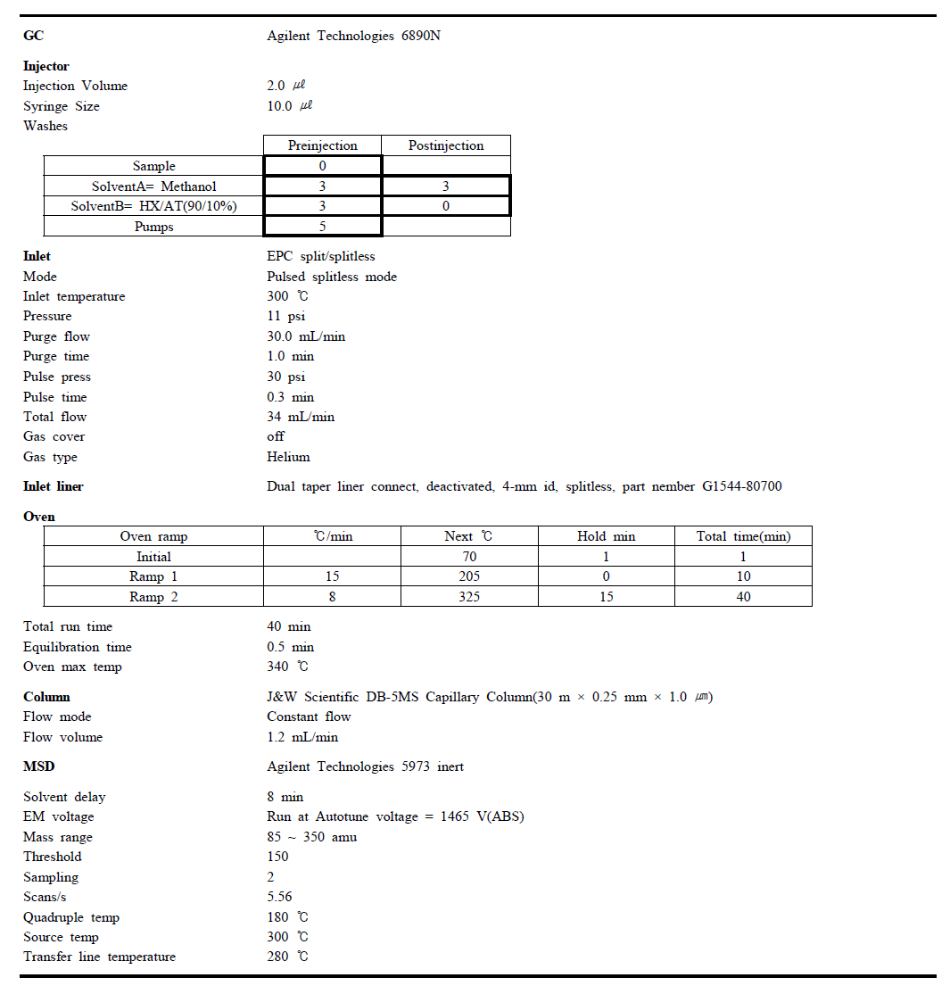 PAH 및 프탈레이트류 분석을 위한 GC/MS 조건