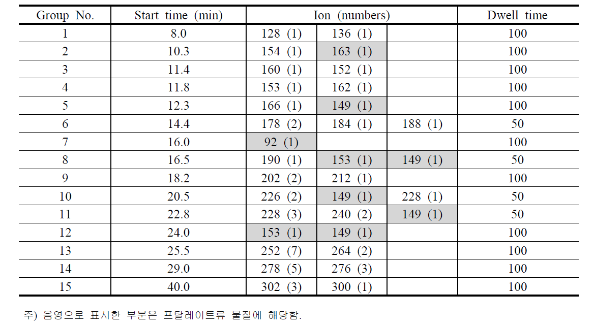 GC/MS 분석 시 적용한 SIM mode program