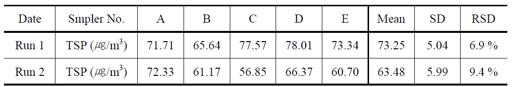 High-volume PUF 샘플러간의 시료채취 성능비교 - TSP 농도 측면