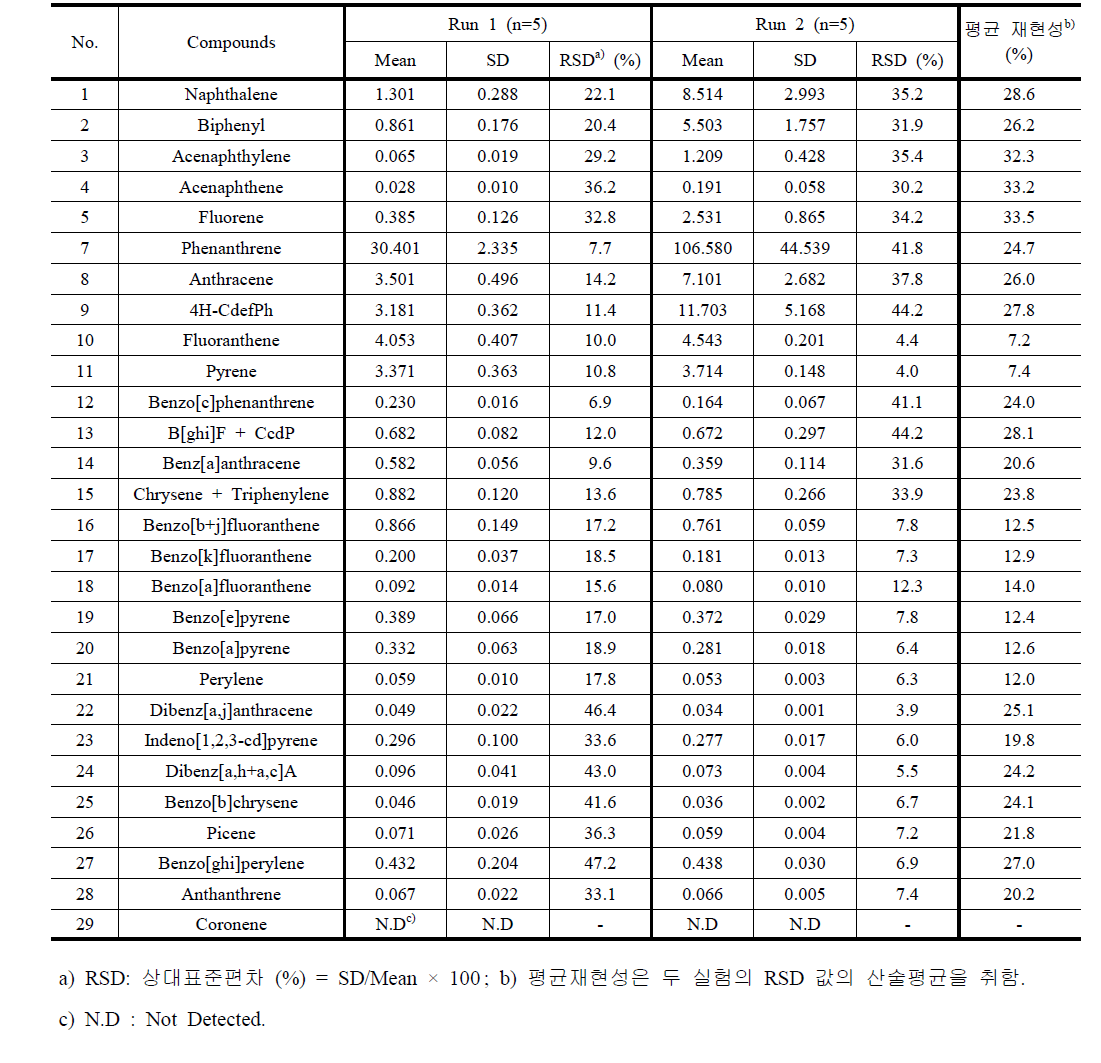 High-volume PUF 샘플러간의 성능비교 – PAH 농도 측면