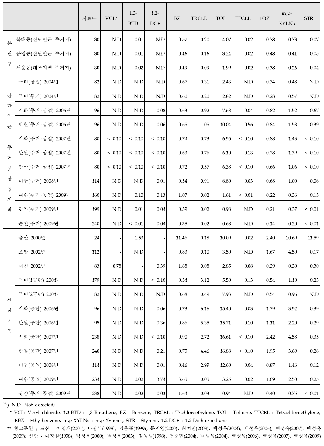 국내 타 지역과 청주지역 VOCs 농도의 비교