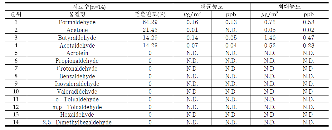 봉명동 1차 카보닐화합물 검출빈도 및 평균농도 순위