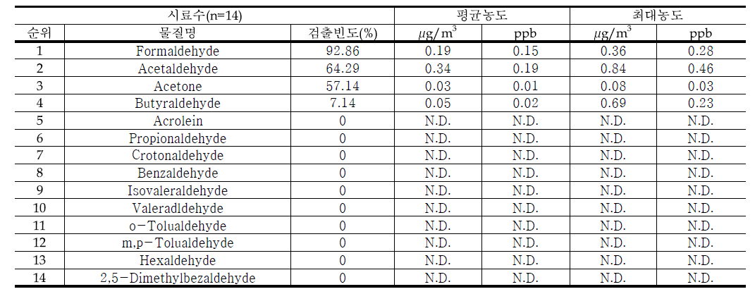 복대동 1차 카보닐화합물 검출빈도 및 평균농도 순위