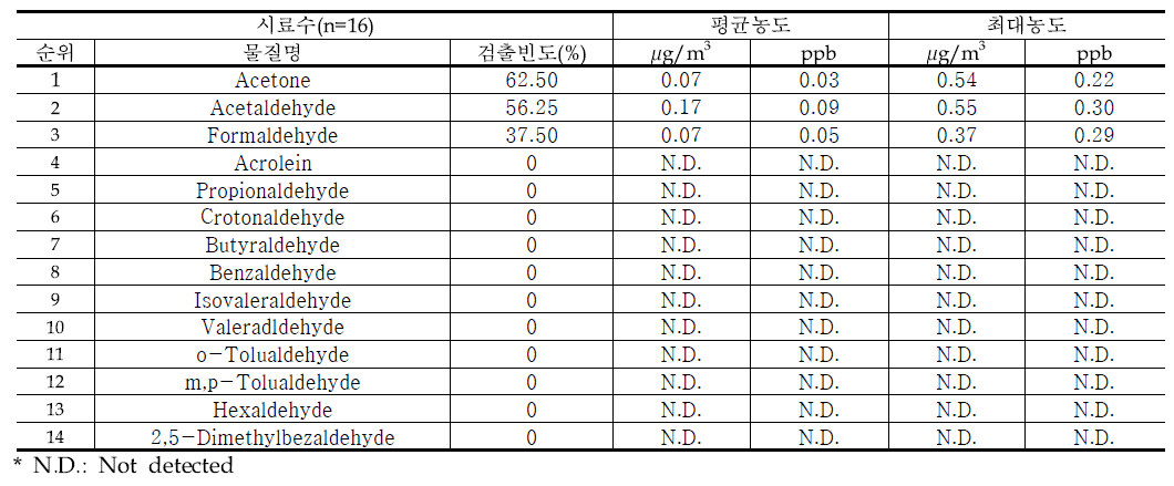 서운동 2차 카보닐화합물 검출빈도 및 평균농도 순위