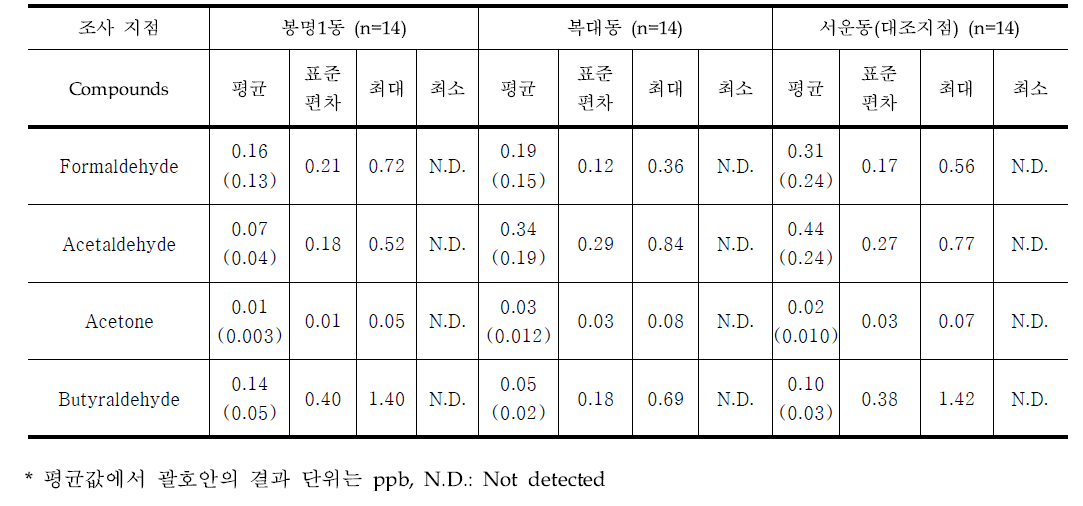 1차 조사 결과 중 주요 카보닐화합물의 농도 수준