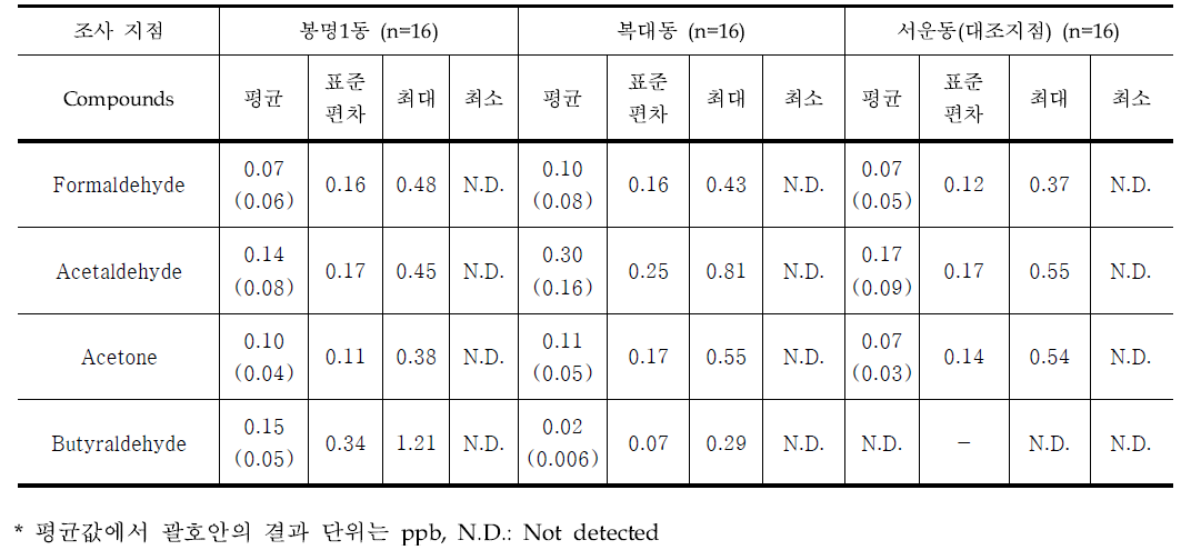 2차 조사 결과 중 주요 카보닐화합물의 농도 수준