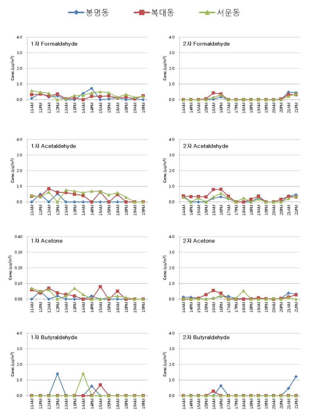 카보닐화합물 1, 2차 조사지점별 일변화 농도 비교