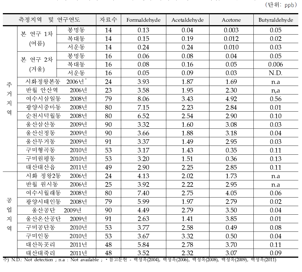 국내 타 지역(4계절)과 청주지역의 카보닐화합물 농도의 비교