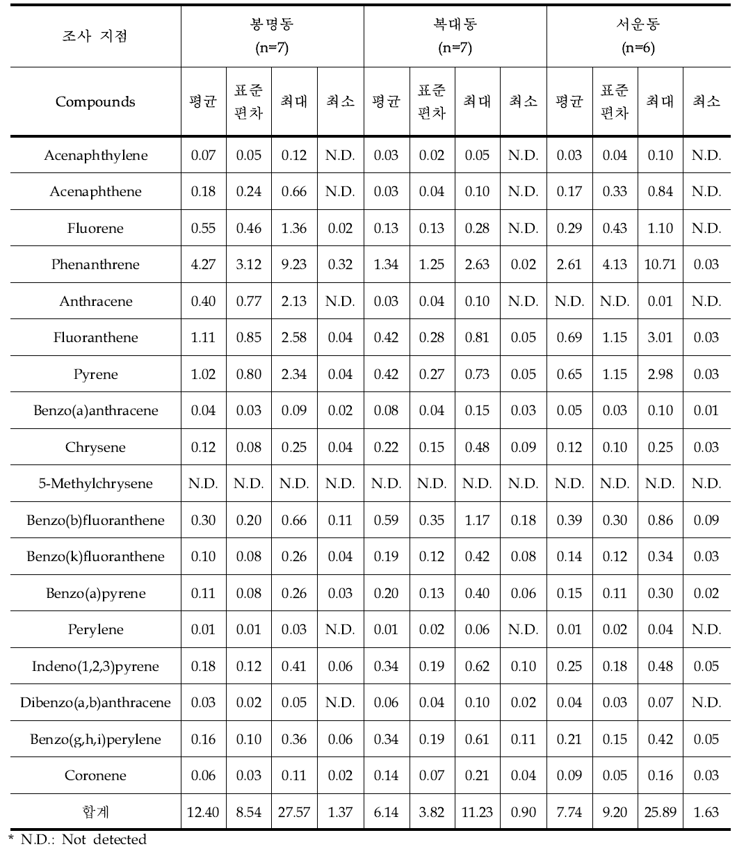 PAHs 1 3차 조사결과