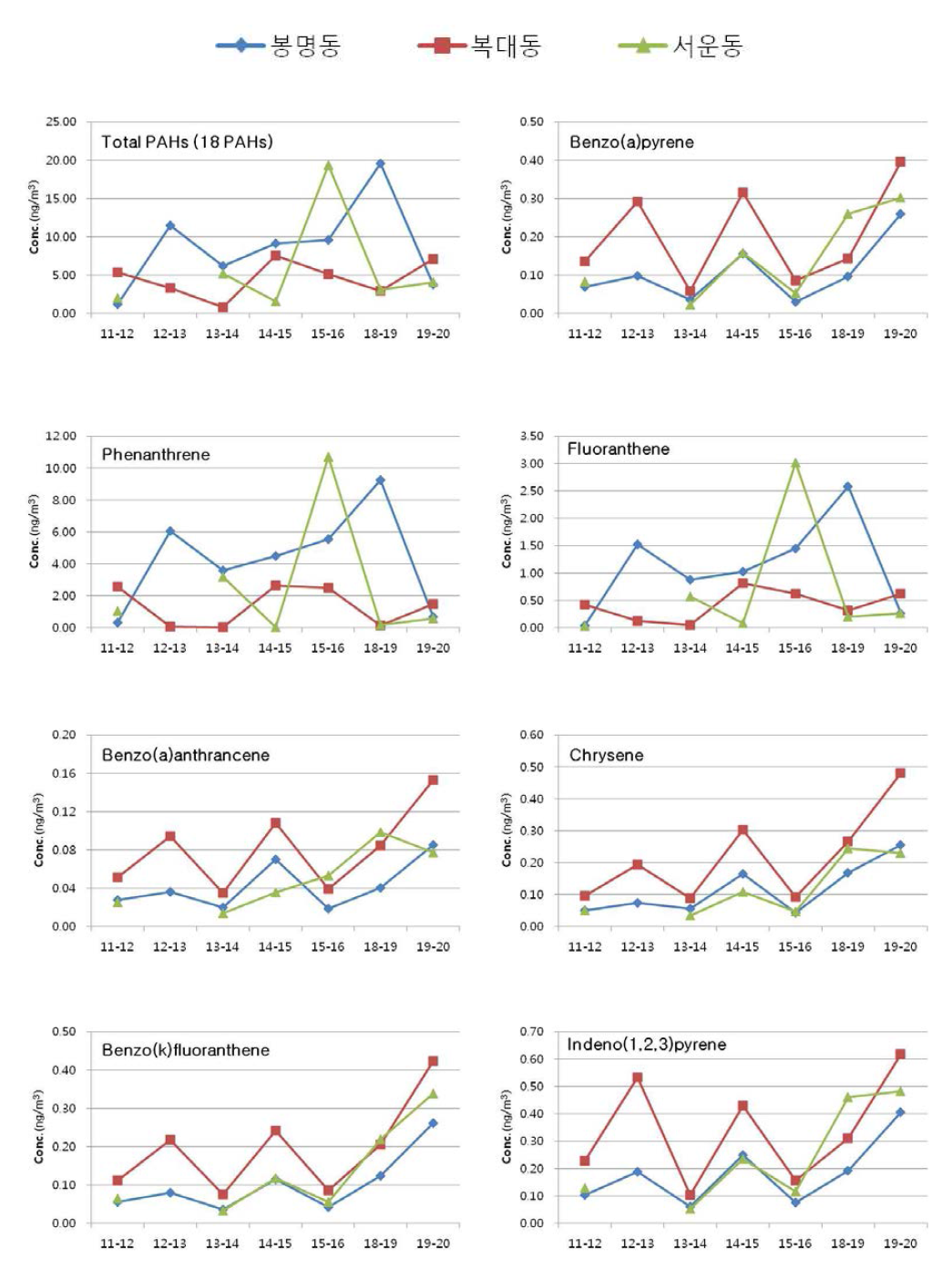 PAHs 1차 조사지점별 일변화 농도 비교