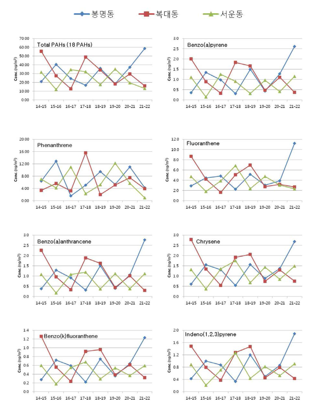 PAHs 2차 조사지점별 일변화 농도 비교