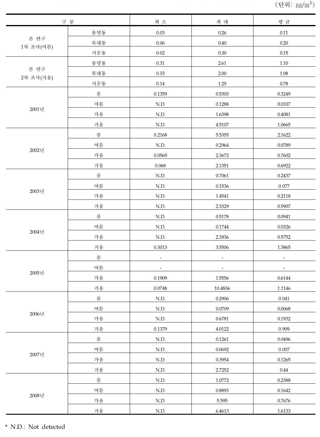 국내 평균 Benzo(a)pyrene 농도수준과 청주지역의 농도 비교