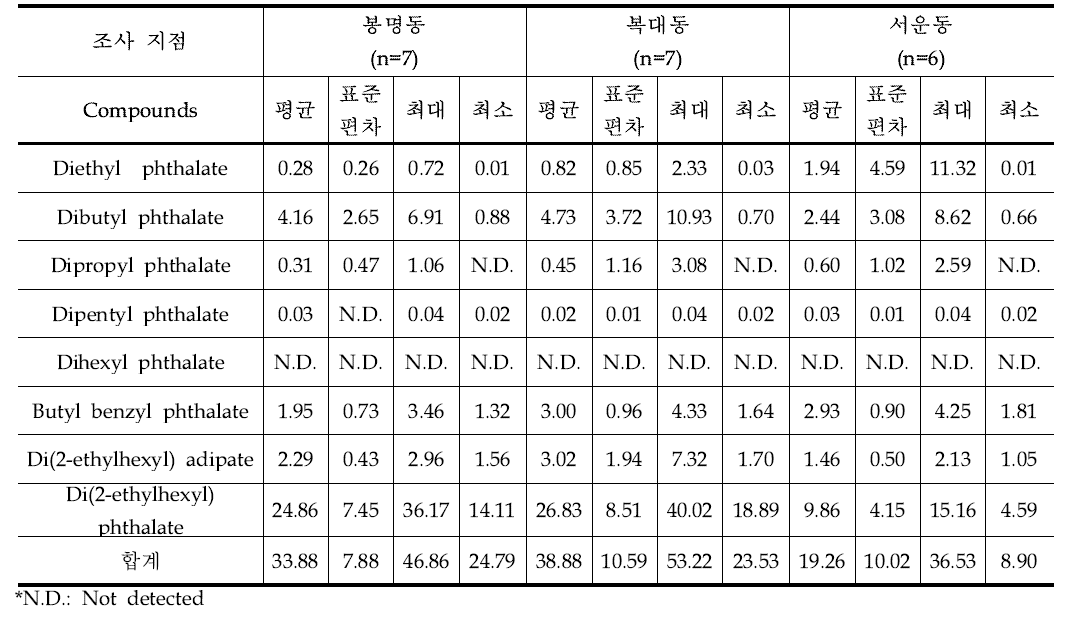 3프탈레이트류 1차 조사결과