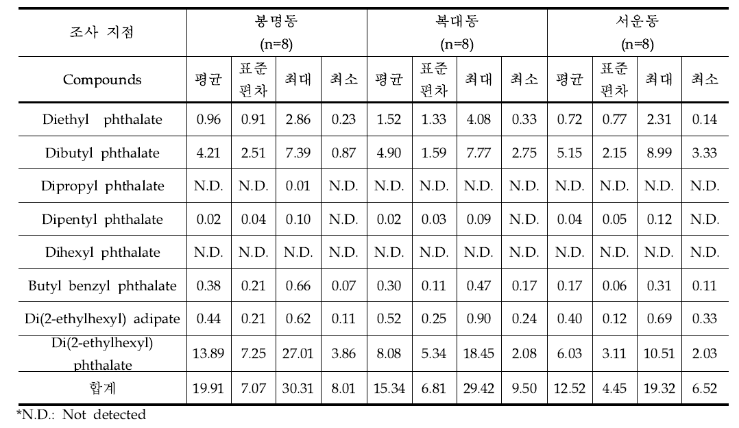 프탈레이트류 2차 조사결과