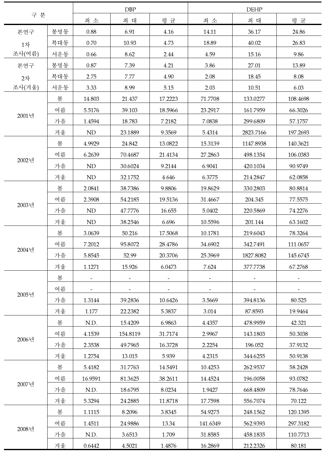 국내 평균 DBP, DEHP 농도수준과 청주지역의 농도 비교