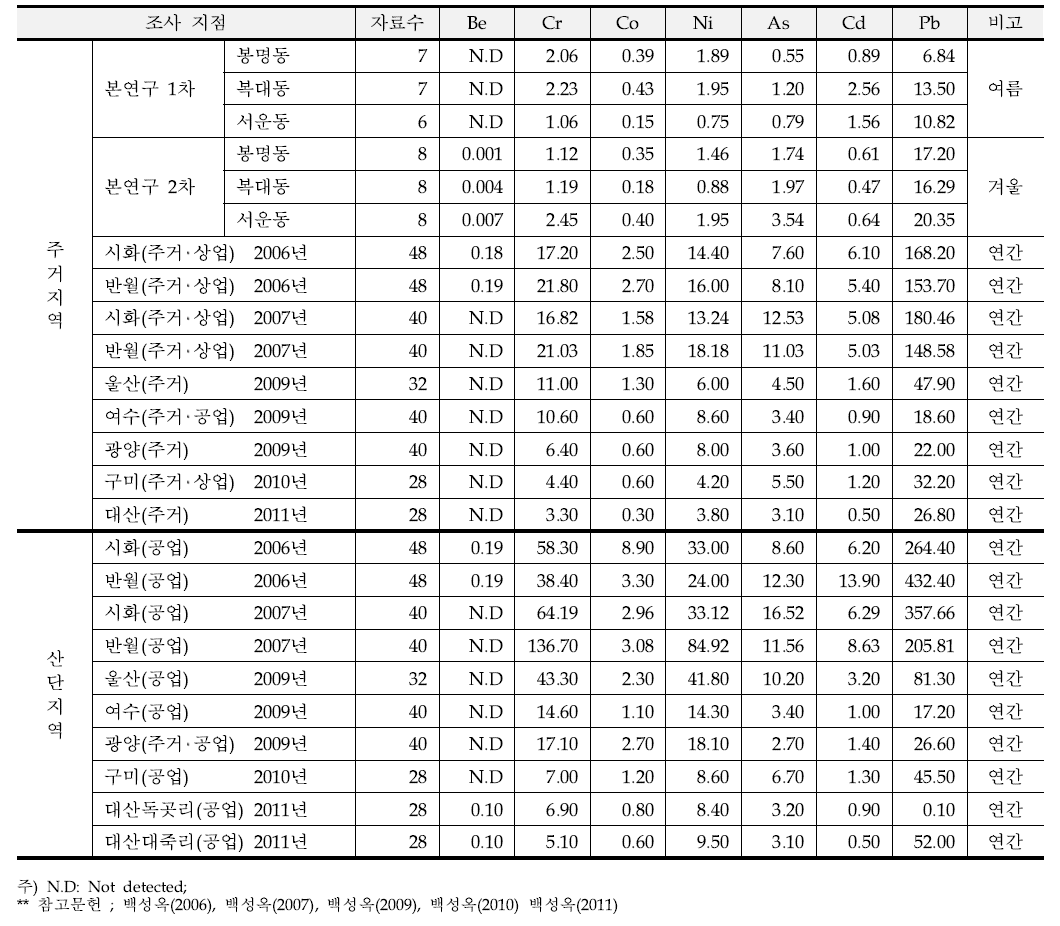 국내 타 지역과 청주지역의 중금속 농도 비교