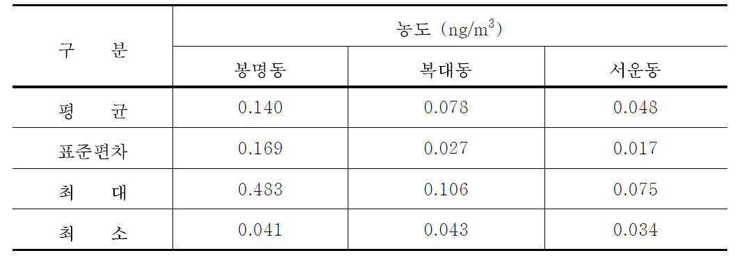 6가 크롬 1차 조사 결과