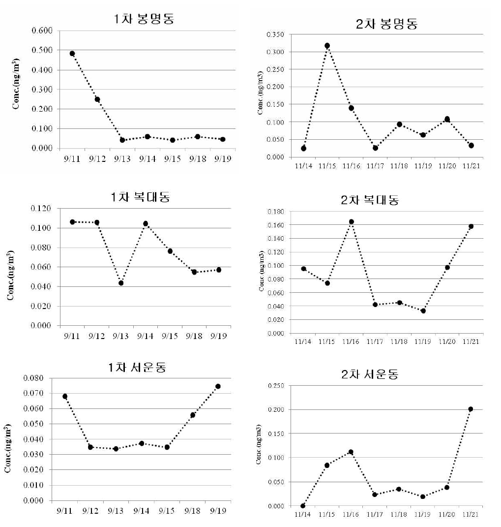 6가 크롬 1, 2차 조사지점별 일변화 농도 비교