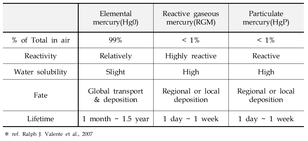 대기 중 수은의 물리화학적 특징