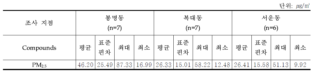 PM2.5 1차 조사결과